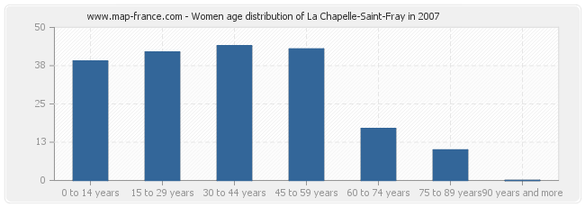 Women age distribution of La Chapelle-Saint-Fray in 2007